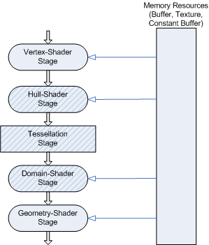 Tessellation pipeline 出典：Microsoft